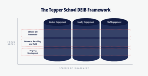 A chart that describes the DEIB framework for the Tepper School of Business. The framework is broken down by focus areas such as climate and community; outreach, recruiting, and yield; and ongoing development compared to the spheres of engagement which is student engagement, faculty engagement, and staff engagement.